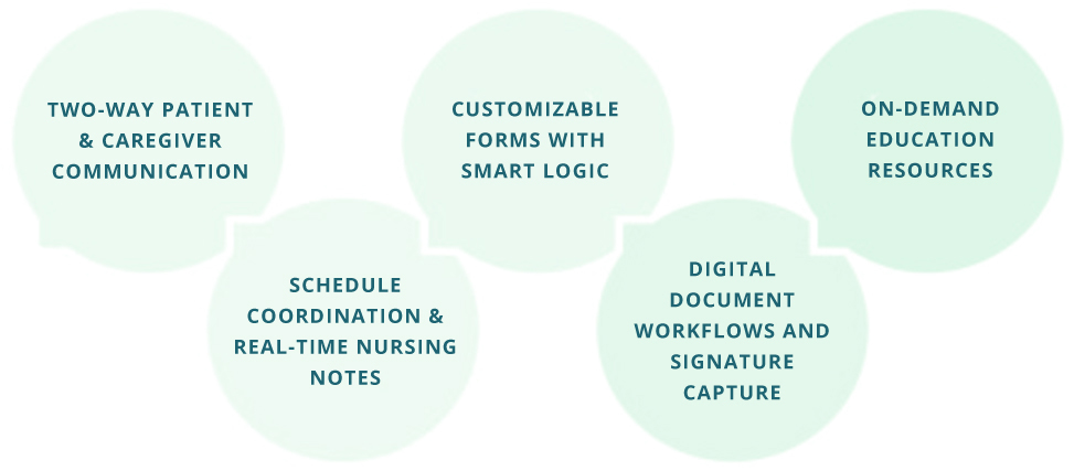 Expand productivity of clinical resources and improve patient satisfaction and adherence.