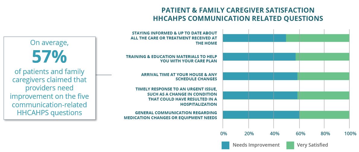 HHCAHPS Patient & Family Caregiver Satisfaction 