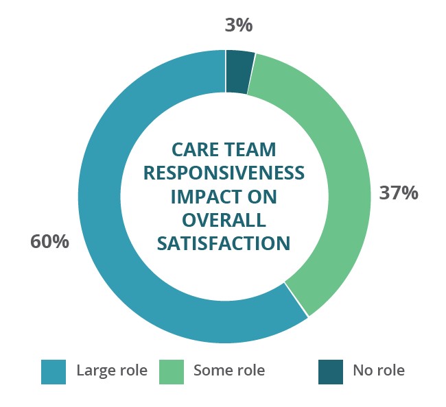 care team impact