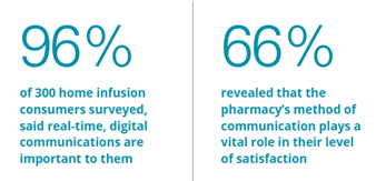 digital communication survey result