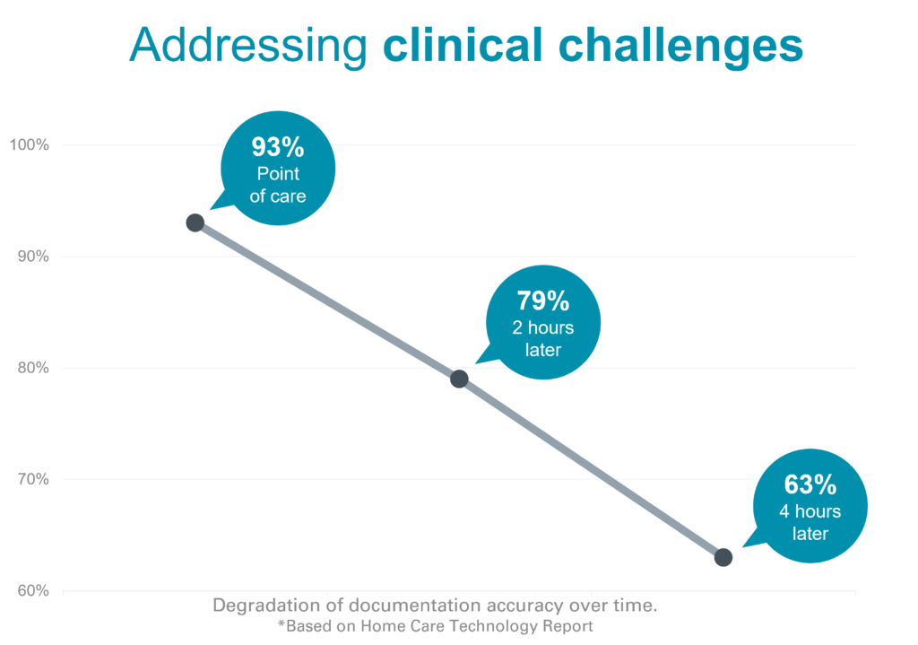 Addressing clinical challenges
