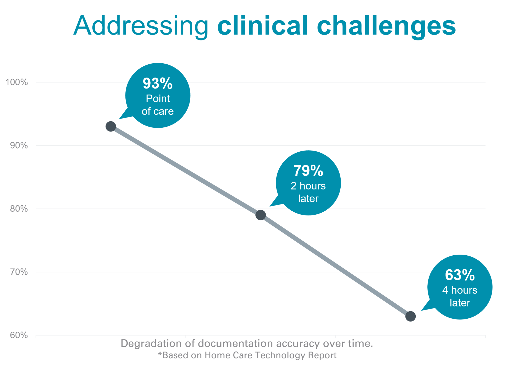 Consequences of Not Documenting at Bedside | CitusHealth