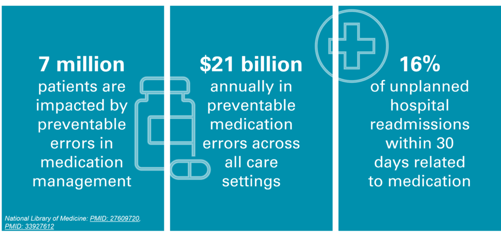 7 million patients impacted by preventable errors