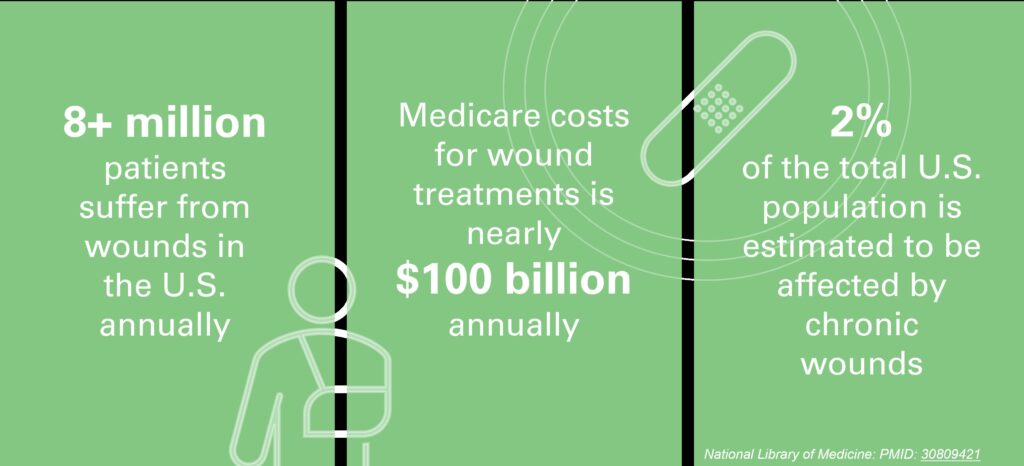 8+ million patients suffer from wounds in the US
