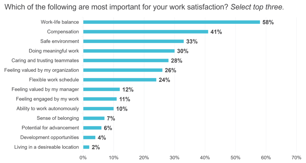 which of the following are most important for your work satisfaction